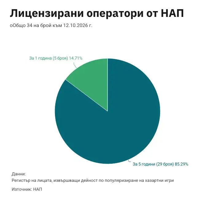 лицензирани афилиейт оператори от НАП