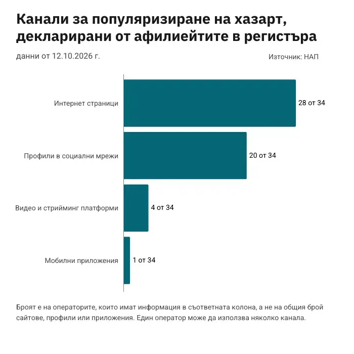 дигитални канали, използвани от афилиейтите с лиценз, за популяризиране на хазарт